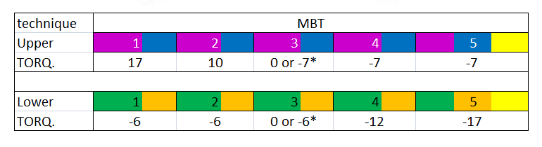 Straightwire MBT jelölési séma